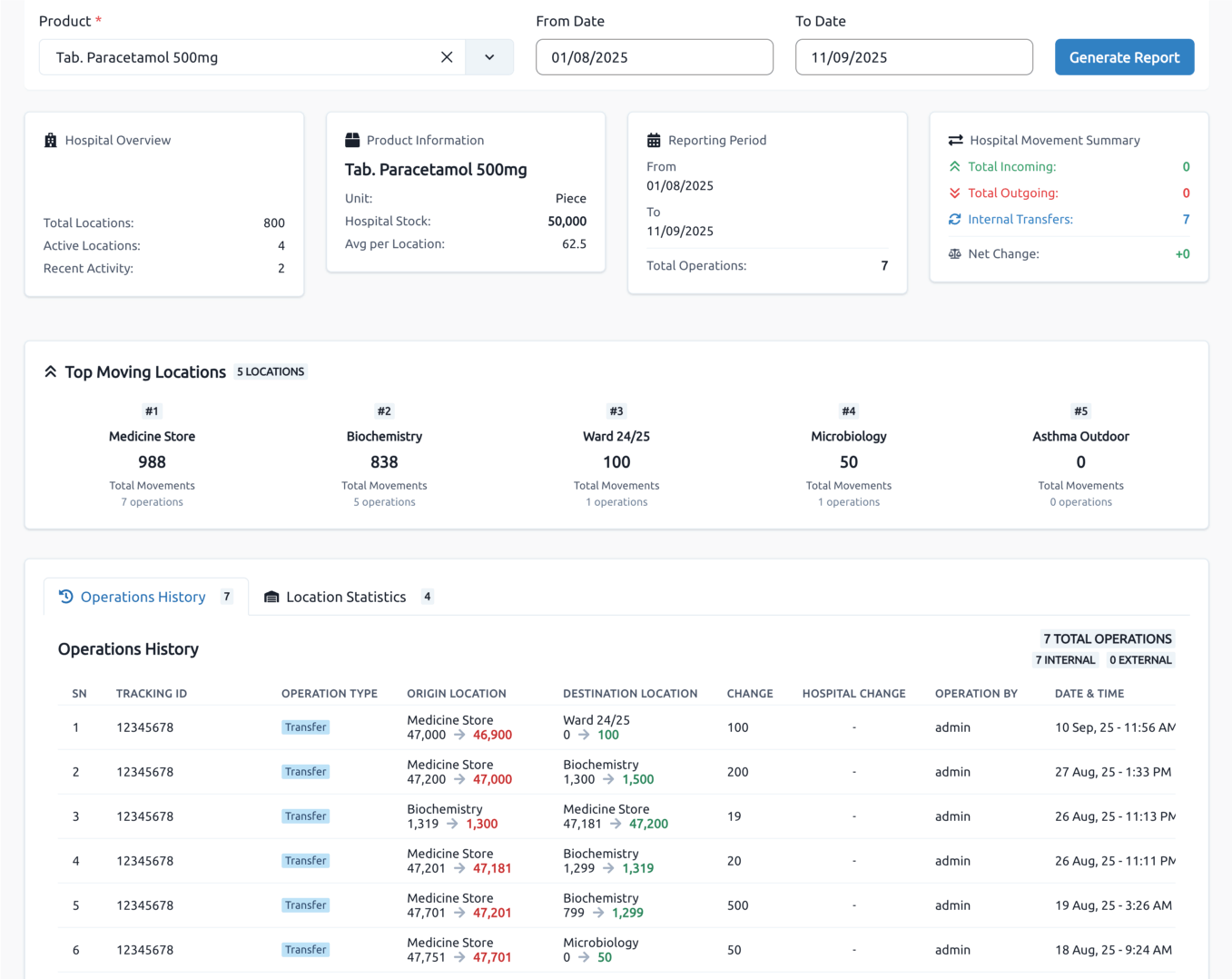 Hospital-Wide Inventory Movement & Transfer Reports